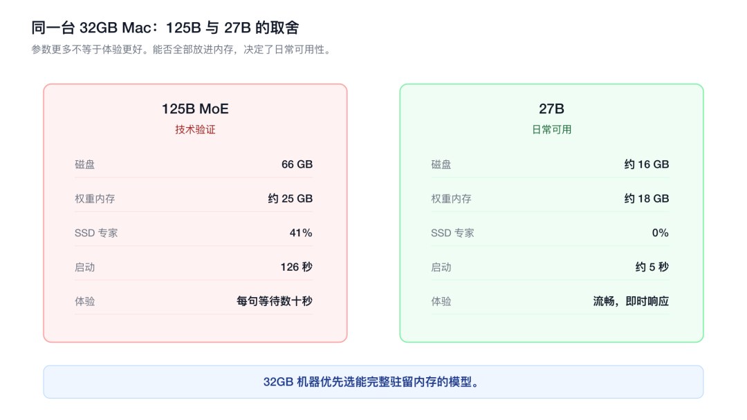 同一台32GB Mac上125B与27B模型的取舍