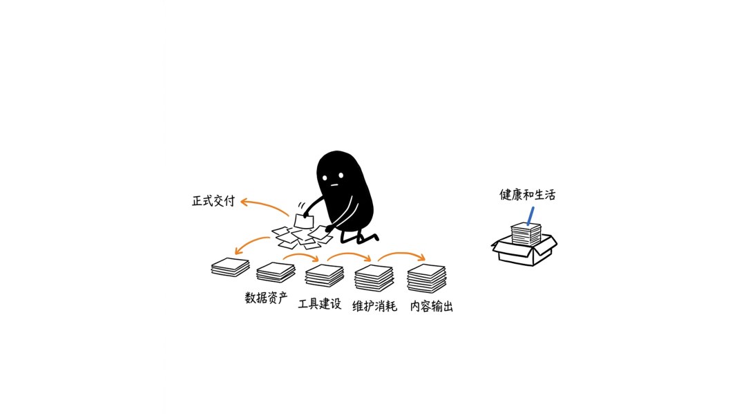 三条线：产出线要保护、建设线有上限、维护线集中处理