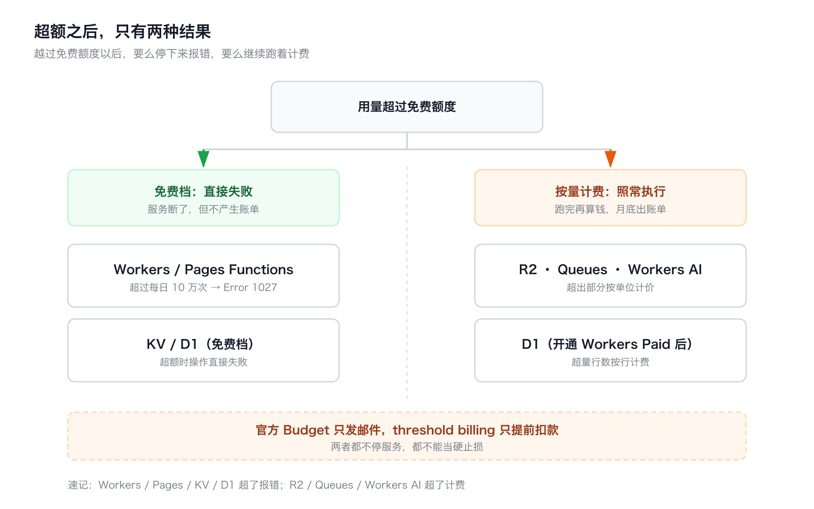 超额之后,只有两种结果