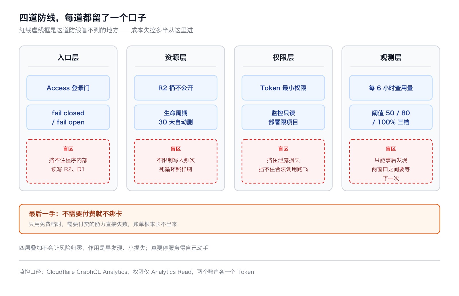 四道防线与各自的盲区