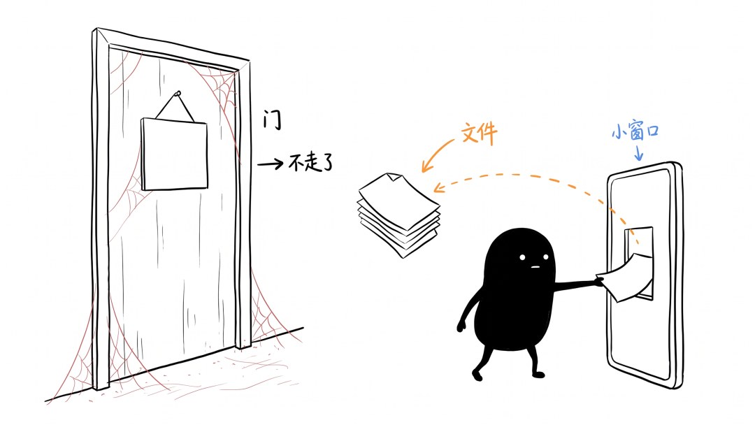 门还在原地，只是我从旁边的小窗口伸手进去拿文件