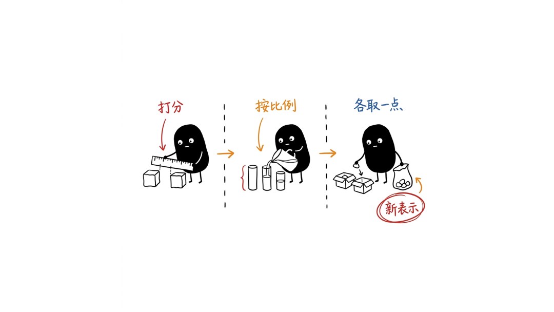 打分、归一化、加权汇聚三步