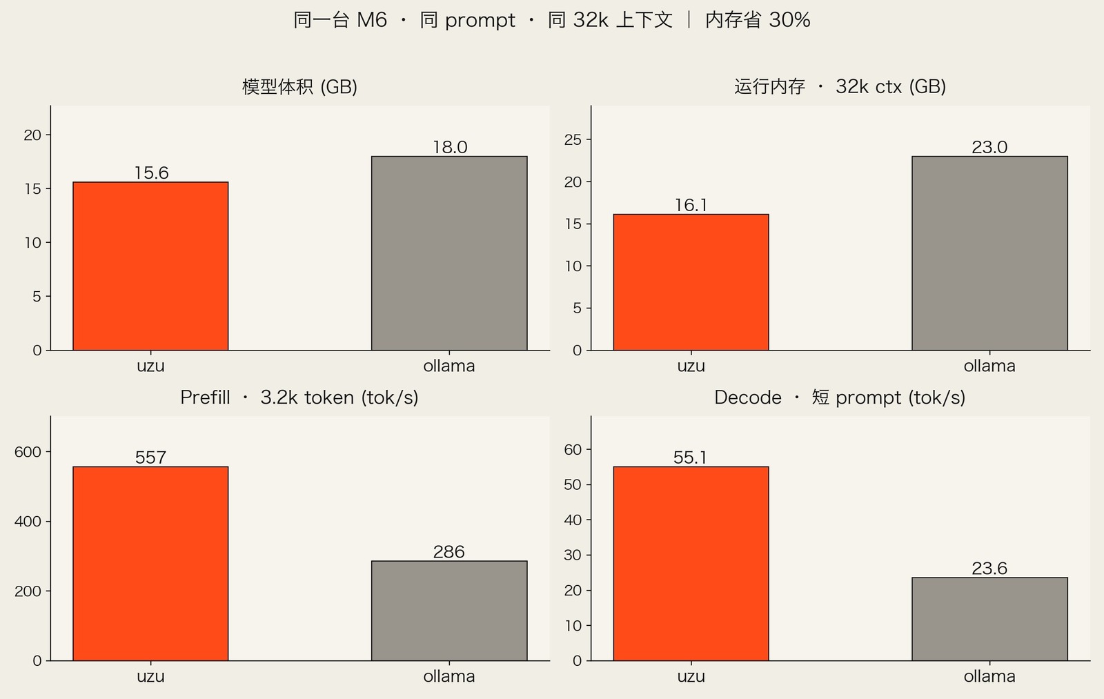 同一台 M6 上的实测对照:体积、内存、prefill、decode