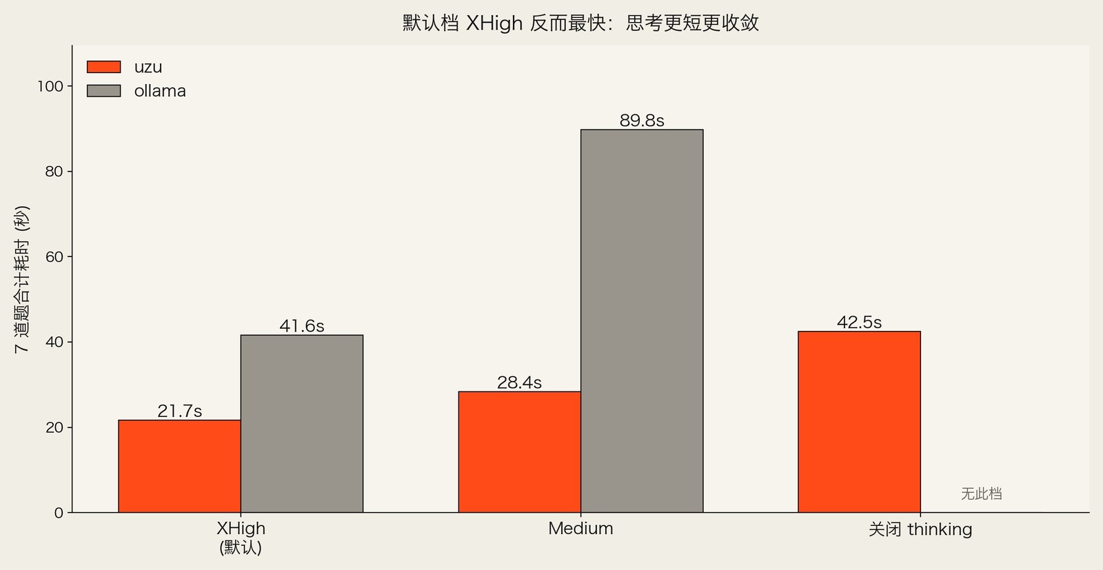reasoning 档位越开越高反而越快:XHigh 最快,关闭 thinking 最慢