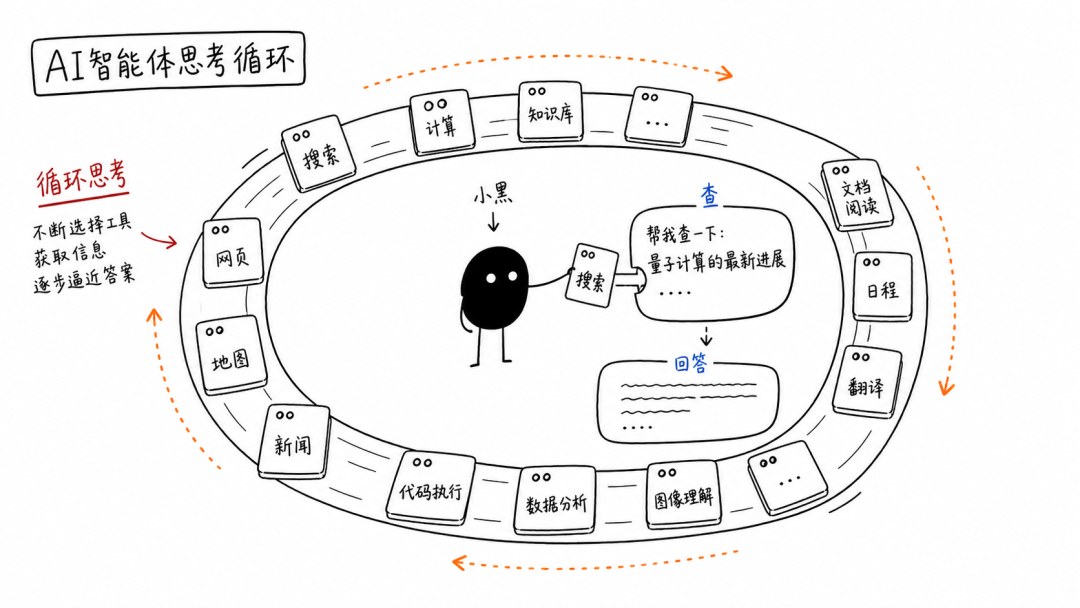 小黑在环形轨道上指挥工具卡：循环思考